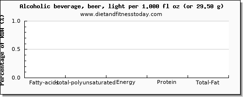fatty acids, total polyunsaturated and nutritional content in polyunsaturated fat in alcohol